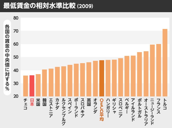 政府「おら時給１６円あげてやったぞ！これで生活保護より良い暮らしできるだろ！」 _b0163004_05263386.jpg