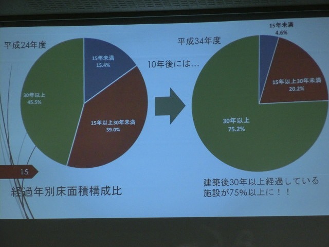 自治体財政が抱える時限バクダン 「富士市公共建築物保全計画」説明会_f0141310_7484874.jpg