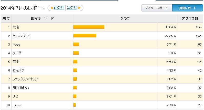 アクセスランキング(7月分)_a0089114_20125855.jpg