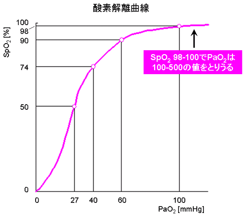 Spo2の落とし穴 酸素投与患者の Spo2 99 を見て安心してませんか Earlの医学ノート