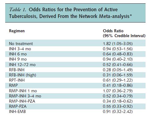 ネットワークメタアナリシス：リファマイシン含有レジメンはLTBIの標準治療となるか_e0156318_233249100.jpg