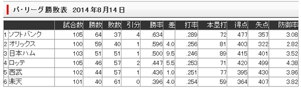 【ロッテ戦】斎藤佑樹の行く末と３連勝【40戦目】ビンゴ_e0126914_130725.jpg