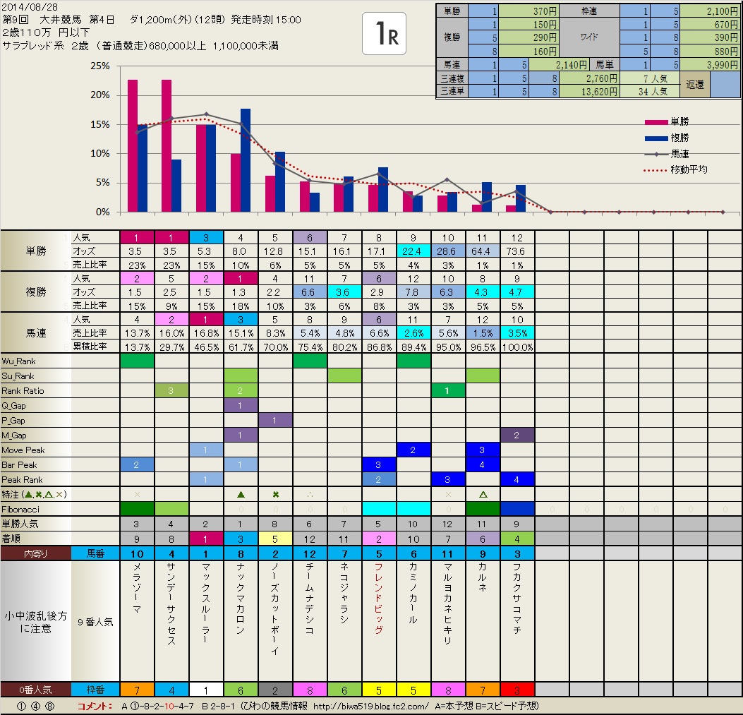 8.28  今日の Local ( 大井 ) フィボナッチシート　　_b0201522_2054372.jpg