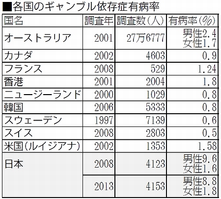 ギャンブル依存症 日本は成人の４ ８ 米国１ ５８ 韓国０ ８ と日本が非常に高くなっています こんにちは 徳田みのる です