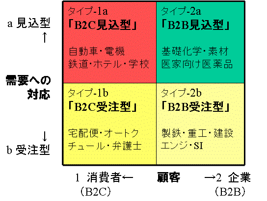 基本的フレームワークで4種類のビジネスモデルを理解する_e0058447_22101191.gif