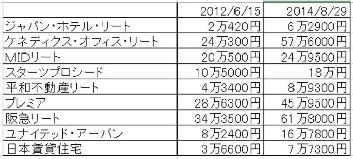 2年前にブログで紹介したJリートの株価が軒並み2倍以上に!!!_e0171573_0484073.jpg