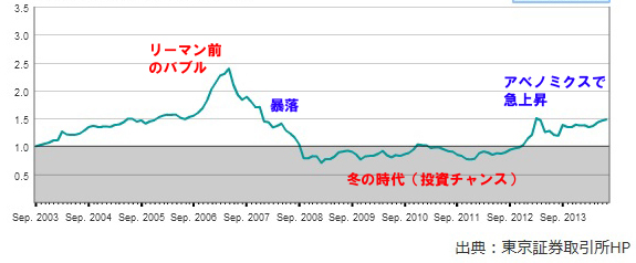 2年前にブログで紹介したJリートの株価が軒並み2倍以上に!!!_e0171573_049164.jpg