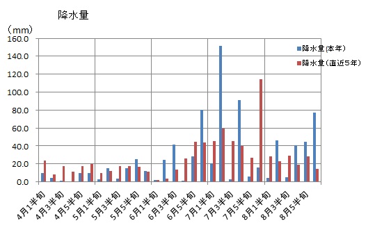 ８月の気象データ。_f0329538_11302437.jpg