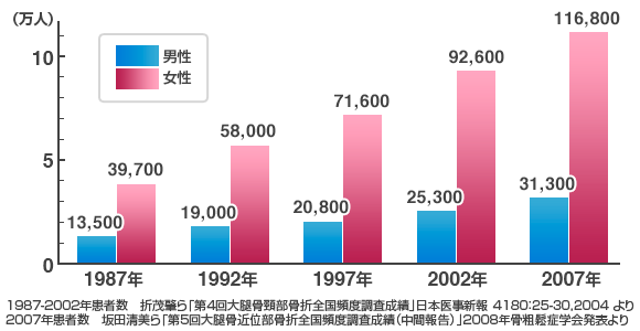 老年医学からみた高齢者転倒予防_c0006620_961953.gif