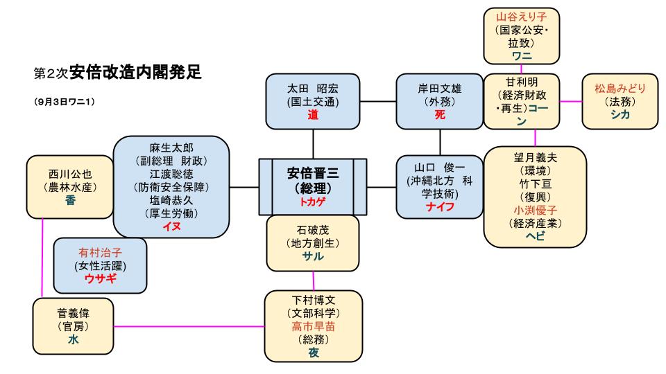 安倍内閣改造は高感度アピール政権?_b0213435_20263744.jpg
