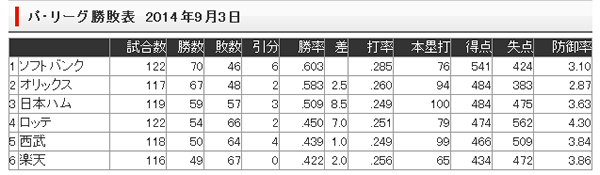 【楽天戦】さえない【46戦目】_e0126914_0183054.jpg