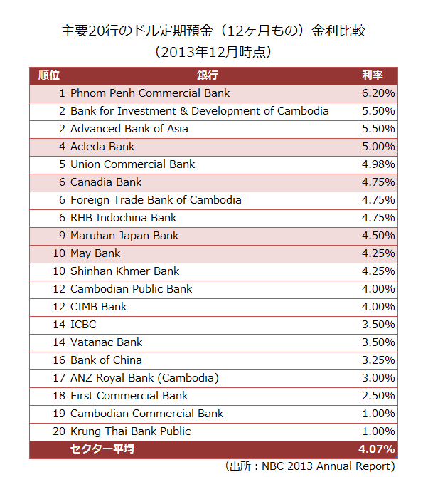 どの銀行がベスト？-カンボジアの高金利米ドル定期預金_f0253610_19202169.png