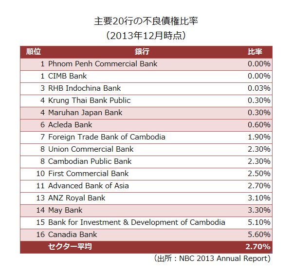 どの銀行がベスト？-カンボジアの高金利米ドル定期預金_f0253610_1936250.png