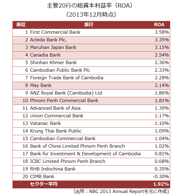 どの銀行がベスト？-カンボジアの高金利米ドル定期預金_f0253610_19391952.png