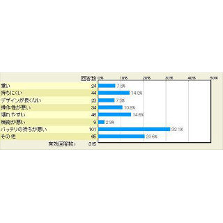 iPhoneのだめなところ　　3位：持ちにくい　2位：壊れやすい　1位は_b0163004_05270148.jpg