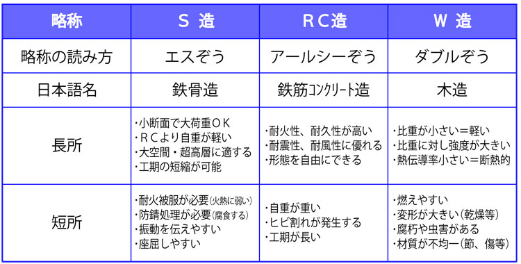 S造 Rc造 の意味 Reform Maintenance Byピーコンホームサービス