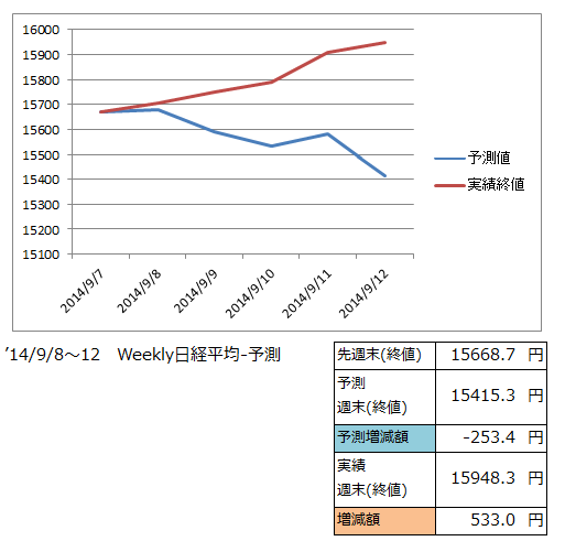  ’14/9/8～12　Weekly日経平均-予測結果_b0341328_06215262.png