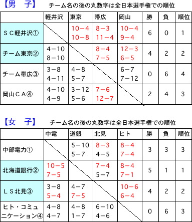 カーリング，パシフィック・アジア選手権日本代表決定戦_d0006690_19173652.jpg