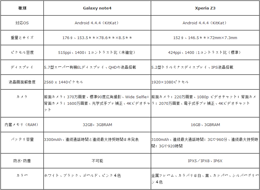 どっちがオススメ？Galaxy note4対Xperia Z3：スペック面から考える_f0333484_12273616.jpg