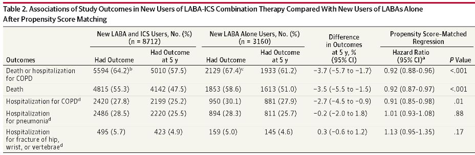 高齢COPD患者に対する新規LABA/ICS使用はLABA単独と比較して死亡・入院リスクを軽減_e0156318_21283851.jpg
