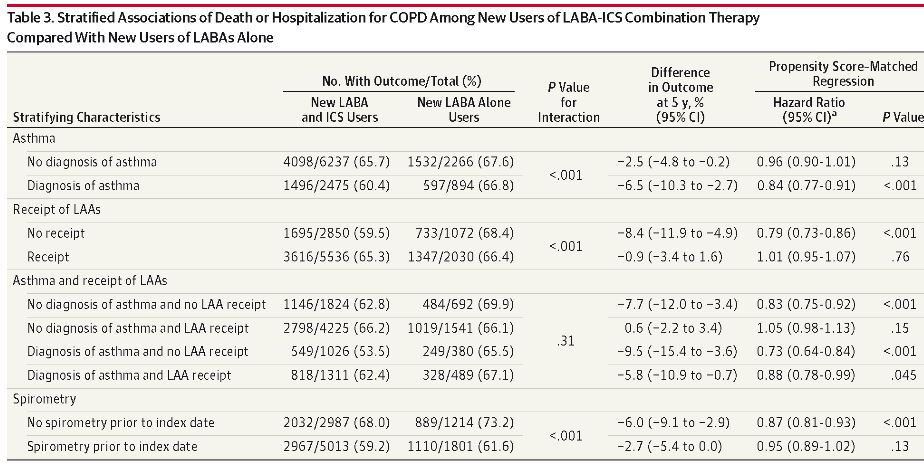 高齢COPD患者に対する新規LABA/ICS使用はLABA単独と比較して死亡・入院リスクを軽減_e0156318_2130597.jpg