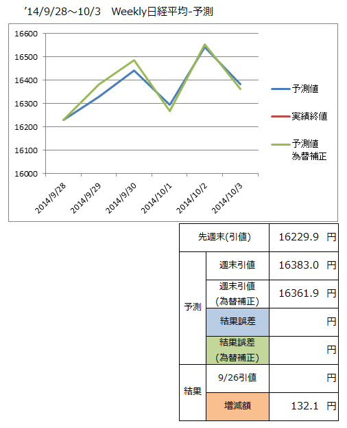 ’14/9/28～10/3　Weekly日経平均-予測_b0341328_07071005.png