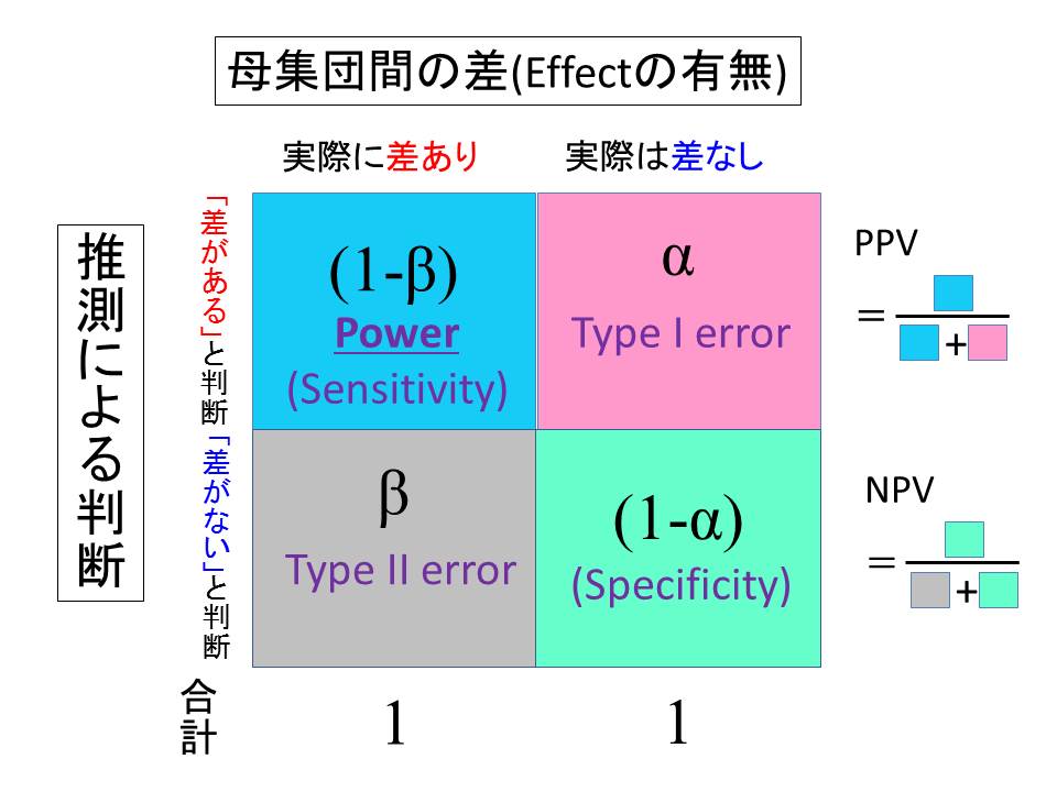 Points Of Significanceコラム 3 統計学における検出力 エフェクトサイズ サンプルサイズ 一人抄読会
