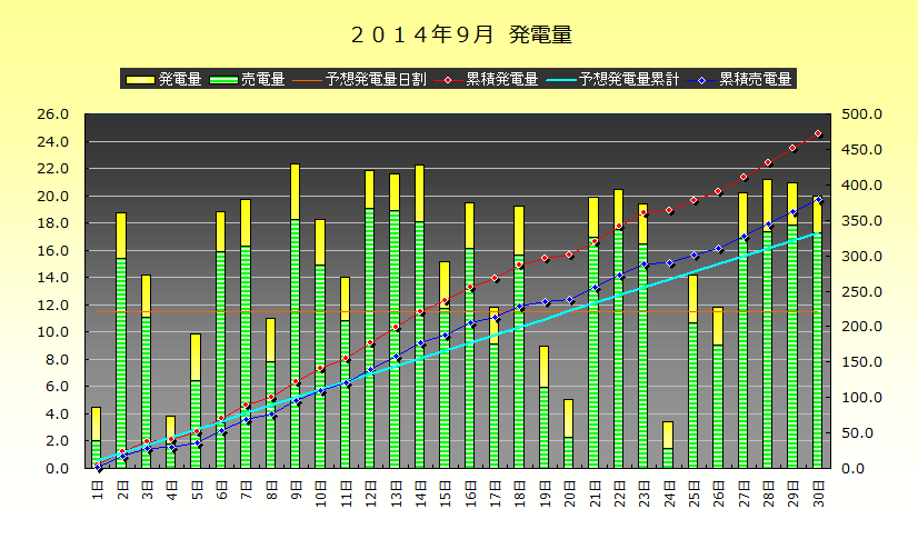 2014年8-9月　発電実績_b0245008_21403837.png