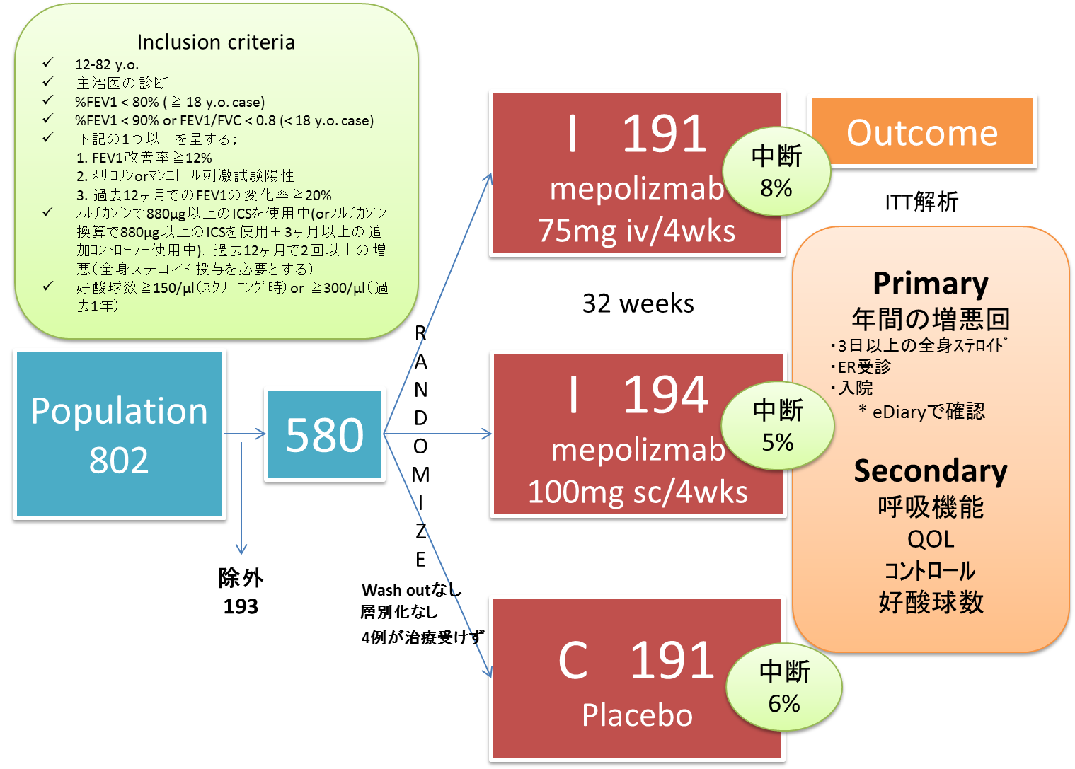 重症喘息に対するmepolizmab_d0264356_13230040.png