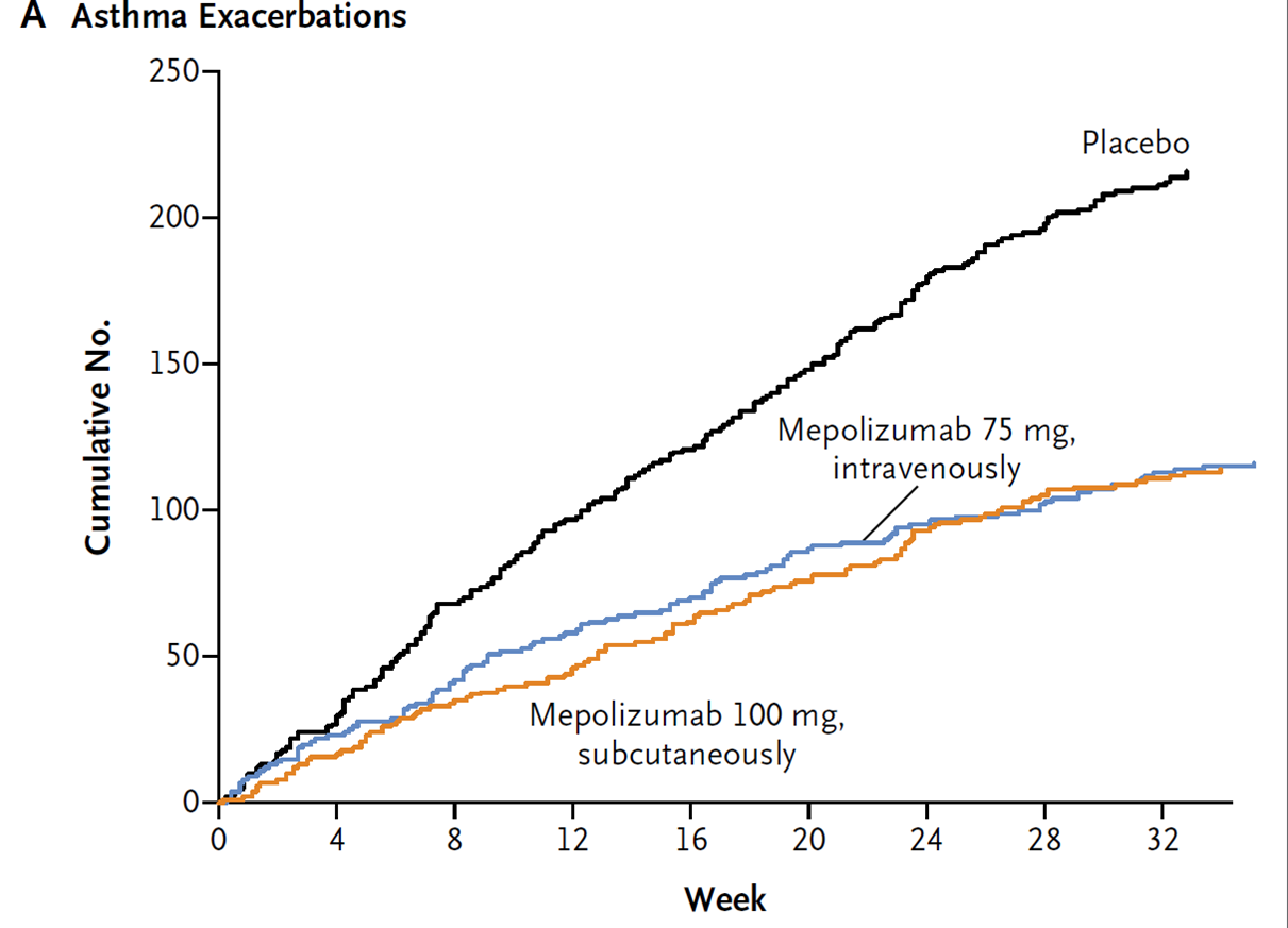 重症喘息に対するmepolizmab_d0264356_13235720.png