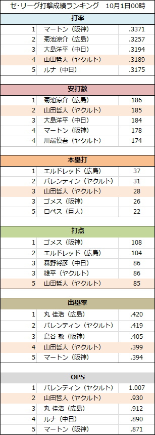 二つの敵と戦った山田哲人選手 9月末打撃成績_e0222575_8243013.jpg