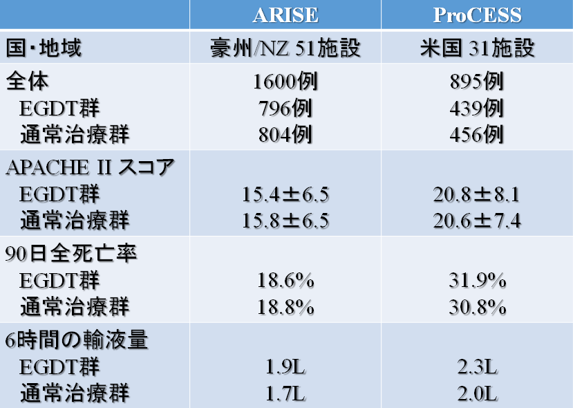 【文献】敗血症性ショックに対するEGDTは死亡率を改善せず.ARISE study_e0255123_23345764.png