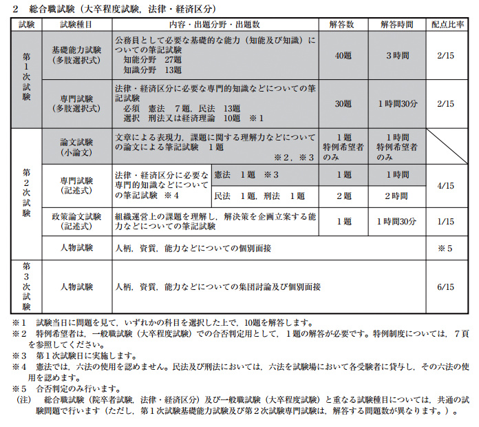 裁判所　一般職/大卒程度セット 本試験過去問題集 裁判所職員一般職 (大卒程度) 2021年度採用
