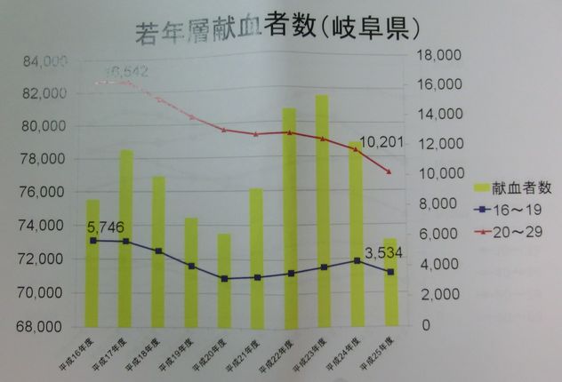 第54回 献血コラボ第2弾!!_d0237121_12393980.jpg