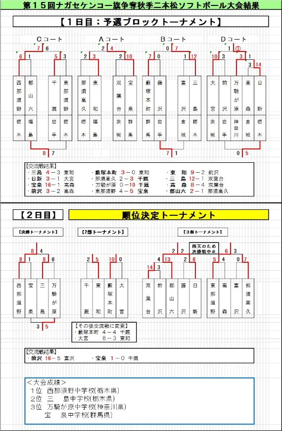 第15回ナガセケンコー旗争奪秋季二本松ソフトボール大会結果 Tax Accountant Office ソフトボールブログ 第15回ナガセケンコー旗争奪秋季二本松ソフトボール大会結果 Tax Accountant Office ソフトボールブログ