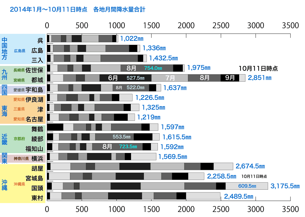 時点 各地降水量横積みグラフ 試験的投稿 沖縄追記 ふりかけ日日日報 11 3 11より今に至り 再生 へ