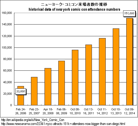 史上最多集客となったNYコミコン2014、サンディエゴを抜いて北米最大のコミコンに!!!_b0007805_11511794.jpg