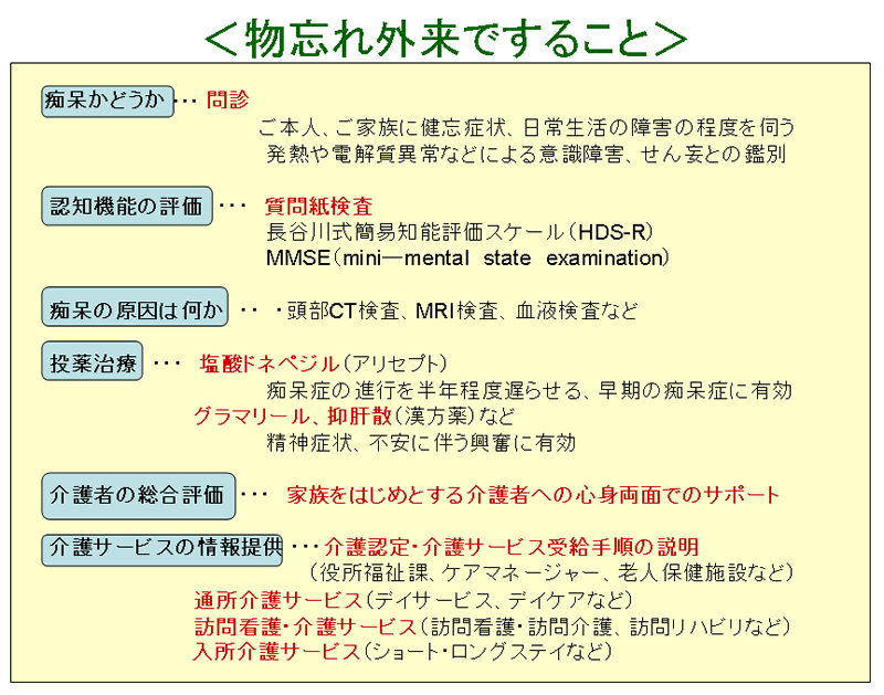 ーー認知症かな?と、思ったら、物忘れ外来!受診!へ~!--_d0060693_1963347.gif