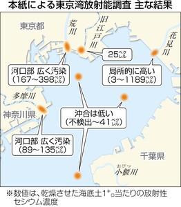 福島第１原発護岸で過去最高値　他_f0212121_19264018.jpg