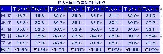 いつまで続く！？　年々ますます難化する福岡県公立高校入試問題_d0116009_13371596.jpg