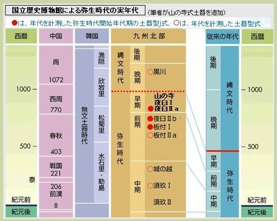 縄文時代から弥生時代への移行をめぐる論題 ４ 文化力で発想しよう
