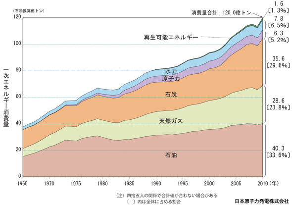 エネルギー消費量_c0170789_18434558.jpg