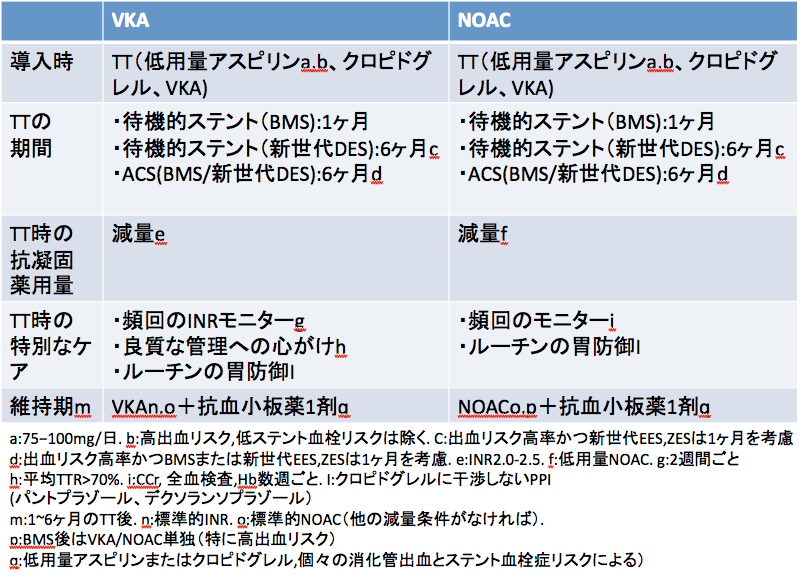 抗凝固療法+抗血小板療法のわかりやすい表:T/H誌_a0119856_2221998.png