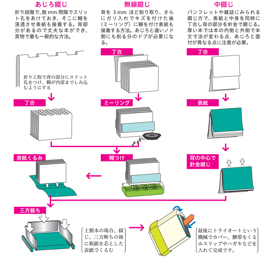 中綴じ製本の工程を動画で紹介します!!_d0137902_22270022.jpg