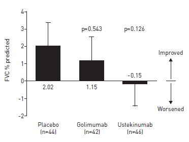 慢性サルコイドーシスに対するウステキヌマブ・ゴリムマブはプラセボと比べて効果が乏しい_e0156318_15502052.jpg