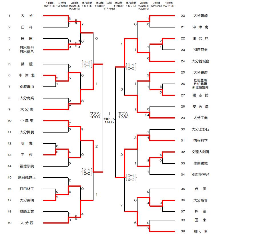 平成２６年度第９３回全国高校サッカー選手権大会大分県大会　ベスト４決定_f0201170_11573440.jpg