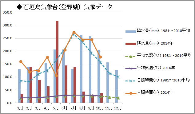 2014.11初旬　八重山探蝶記・概要_a0146869_938661.jpg