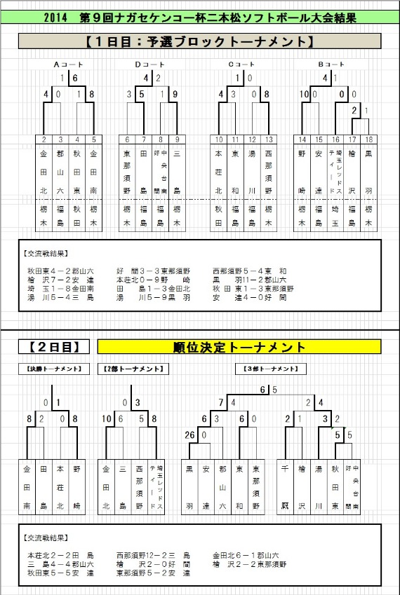 第９回ナガセケンコー杯二本松ソフトボール大会結果 Tax Accountant Office ソフトボールブログ