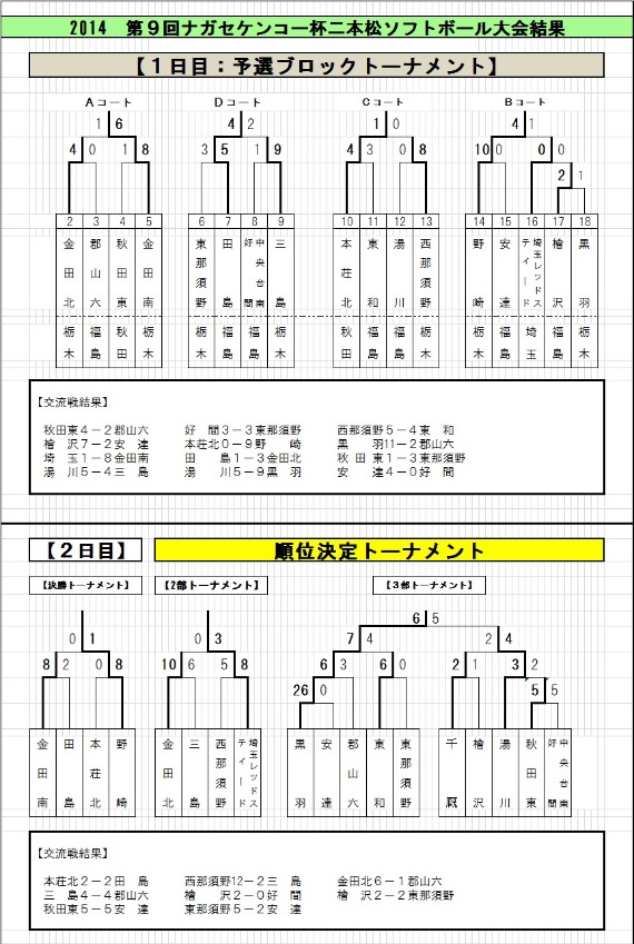 第９回ナガセケンコー杯二本松ソフトボール大会結果_b0249247_21374377.jpg