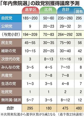 民主&維新が競合してるので活躍する夕刊フジ解散選予想 民主党９０、維新４０、次世代１６、みんな１０、小沢・生活８、共産_b0163004_06374415.jpg